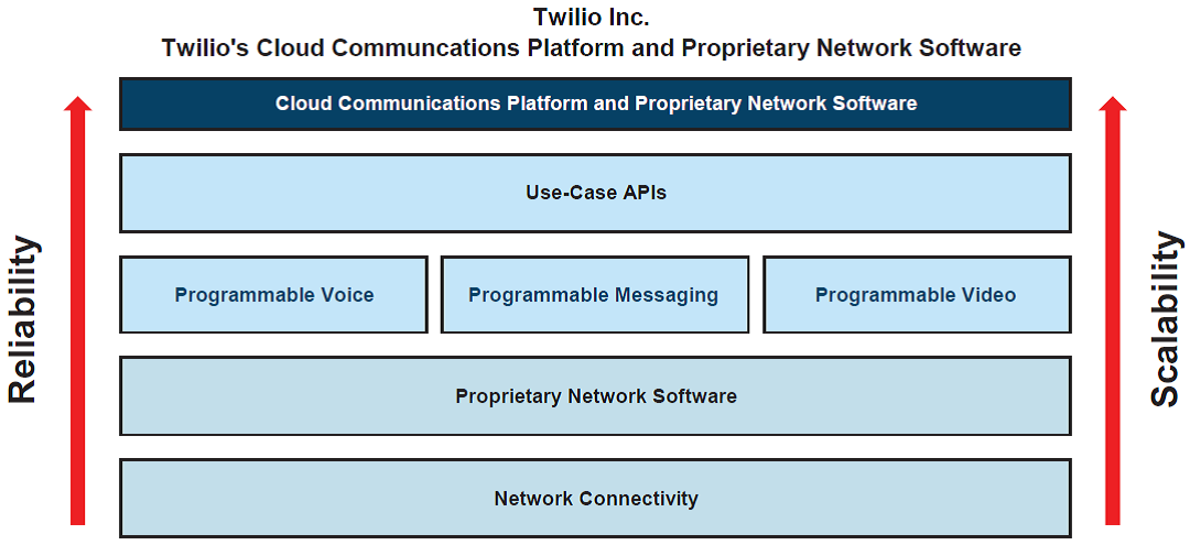 打脸分析：Twilio股价涨了又跌，为何我依然看好它？