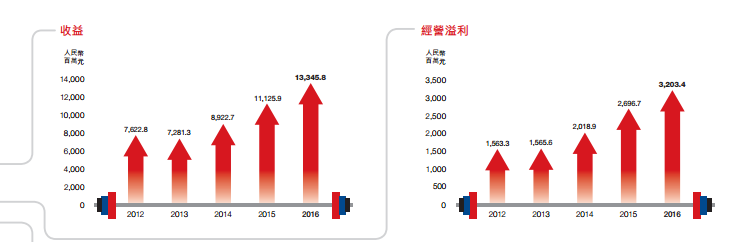 安踏连续两年营业收入破一百亿，2017年要将开店与买买买进行到底