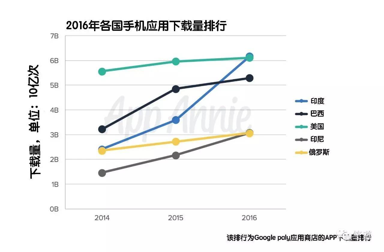 总下载量、总时长……2016年的印度移动应用市场完成多个世界之最