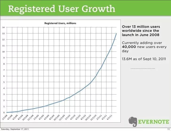 静默独角兽：Evernote身陷“被动”战场