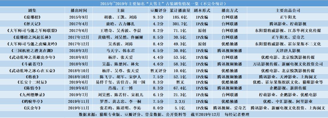 豆瓣8.0分，口碑两极化：《庆余年》能帮新丽传媒完成多少业绩