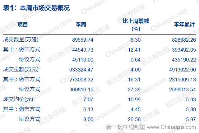 新三板周报：上交所提醒拟IPO挂牌企业引进三类股东需谨慎