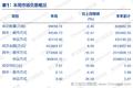 新三板周报：上交所提醒拟IPO挂牌企业引进三类股东需谨慎