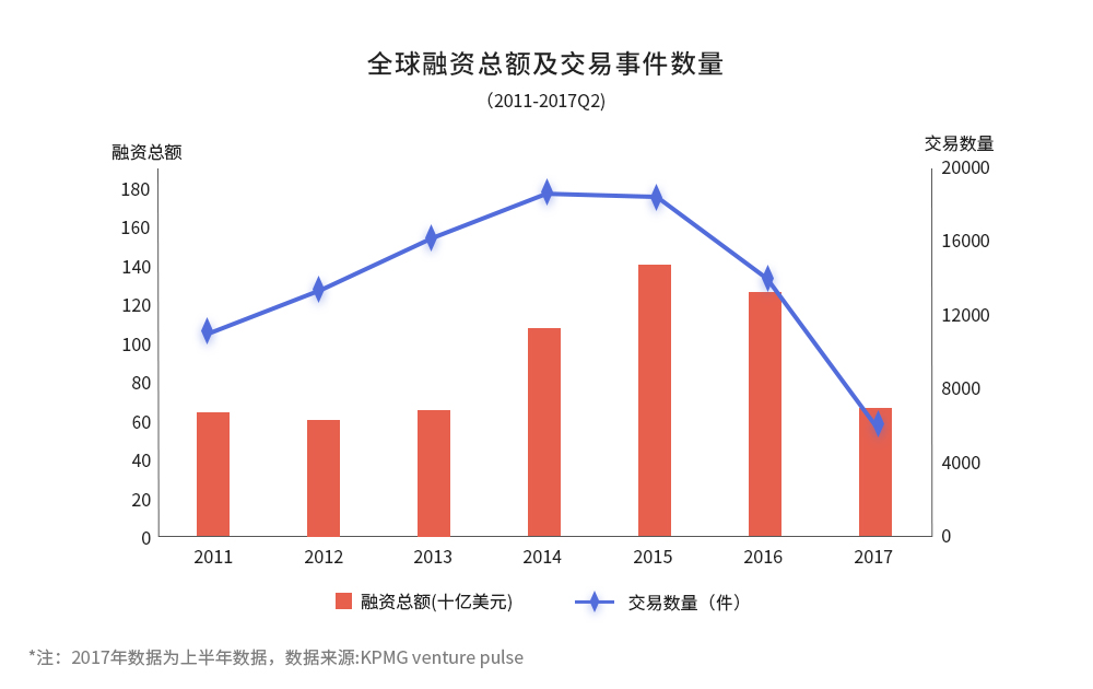 鲸准、36氪和中科院联合发布2017全国双创数据报告