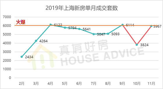 房价监测，11月上海新房现跷跷板行情
