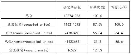 美国住房租赁市场调查：住房自有率低，中年单身人士占比高