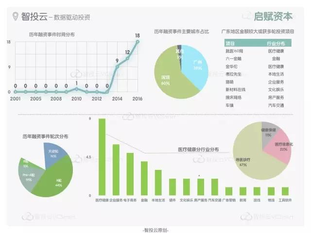 “创投双城记”之广州VS深圳，创业领域有何不同？活跃投资机构又有哪些？