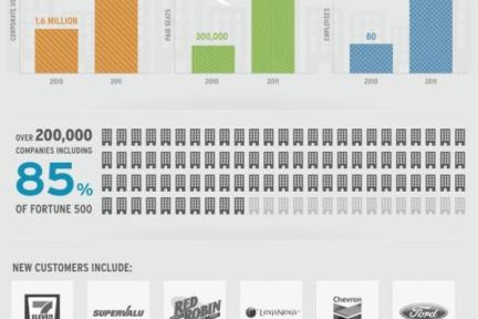 企业社交爆炸：Yammer 2011年一切都增长了2倍