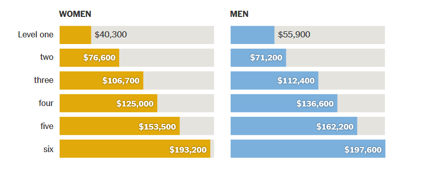 谷歌女性员工薪酬普遍较低，硅谷已成“男性俱乐部”？