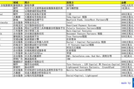 一周投融资简报（09.30-10.06）：大数据、企业服务、安全、游戏