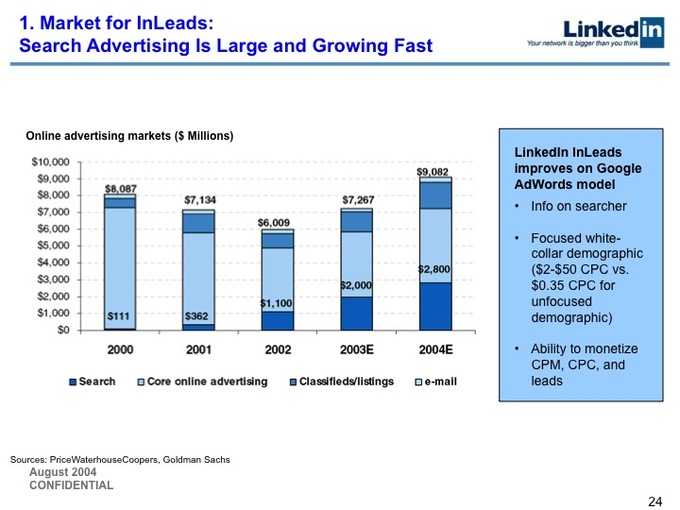 2004年LinkedIn B轮融资计划书开封：如今股价已达227美元的它当年是怎么融资的