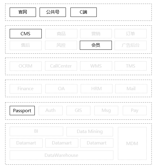 从一个故事说起，谈谈企业应用架构的演变史