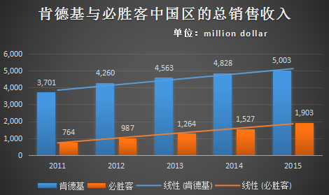 依靠肯德基的精彩表现，拆分后的百胜中国复活了