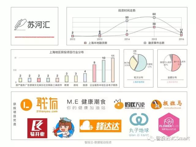 用数据说话，告诉你真实的上海创投圈