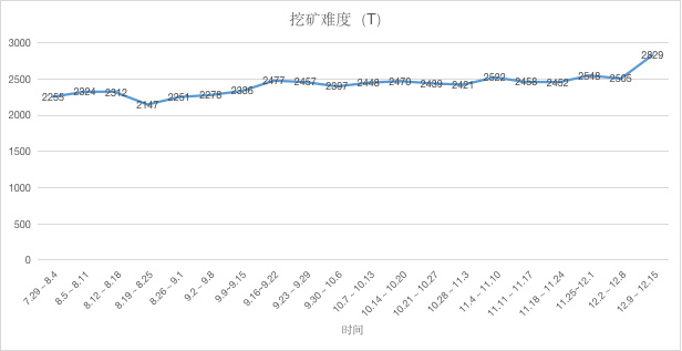 ETH周报 | 以太坊基金会在最高点出售了7万枚ETH；富达数字资产下一年或支持以太坊 （12.9-12.15）