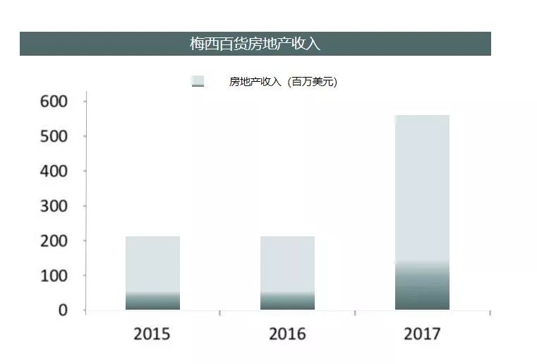 “黑五”求生，梅西百货凉凉