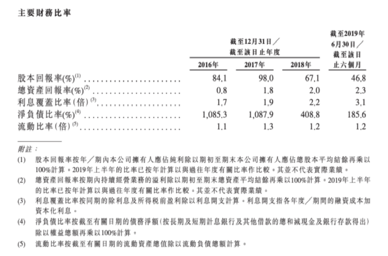 大唐地产IPO：净负债率远高于行业平均，为福建前女首富控股