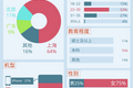 “发现身边优惠”的移动应用“爱折客”用户数达到100万，一些数据分享