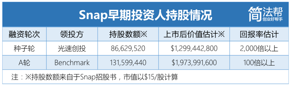 Snapchat上市光环背后，创始人与资本的博弈故事