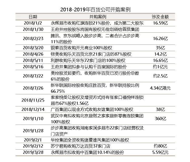 围猎百货，宝能偏爱“地头蛇”