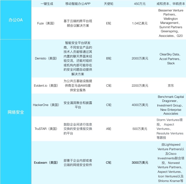 【企服一周拾金】企业安全仍备受关注，围绕企业提供的服务更加多元化