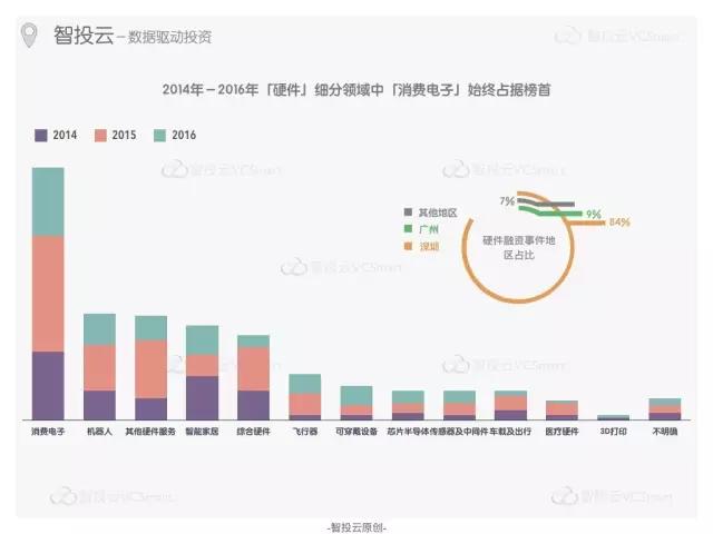 “创投双城记”之广州VS深圳，创业领域有何不同？活跃投资机构又有哪些？