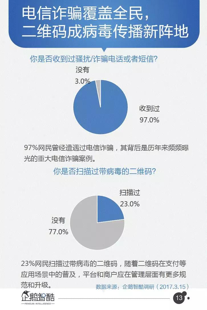 企鹅智酷连续三年发布：中国网民受骗及维权数据报告