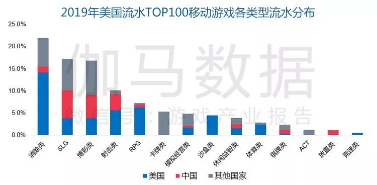 《美国移动游戏市场及用户行为调查报告》发布：3169用户调研150+图表揭示美国六类游戏潜力巨大