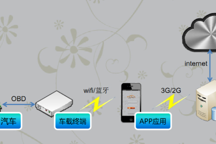 iPhone免费应用“i车生活”：读取并分析OBD数据，给车主一个“超级仪表盘”