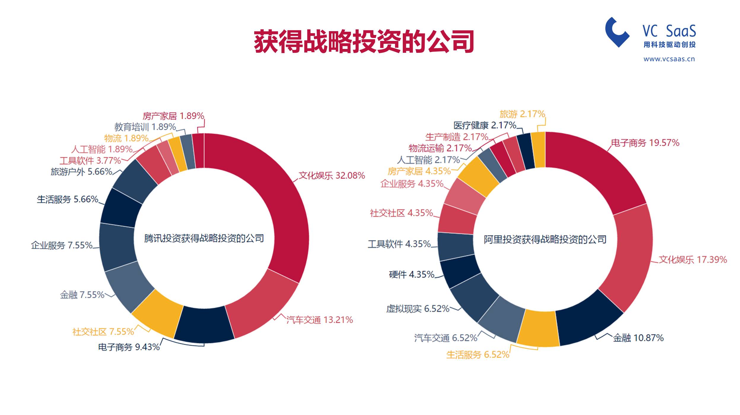 腾讯投资VS阿里资本，谁是最强王者？