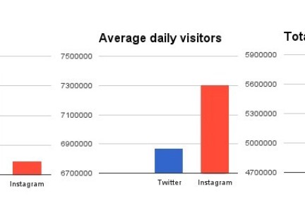 六个半月，Android版Instagram下载量狂掠五千万