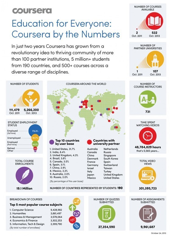 MOOC巨头Coursera新增13个合作机构,总