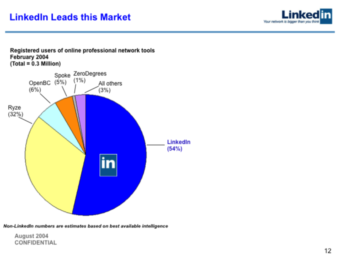 2004年LinkedIn B轮融资计划书开封：如今股价已达227美元的它当年是怎么融资的