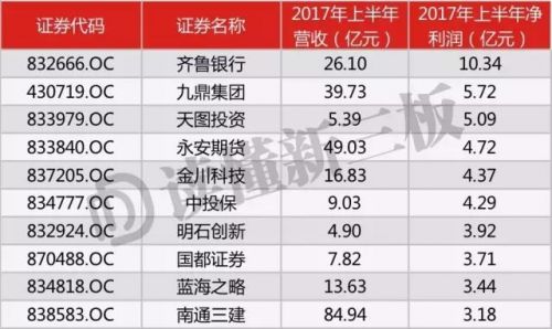 新三板公司上半年成绩透析：传统豪强强势，新生力量疲软