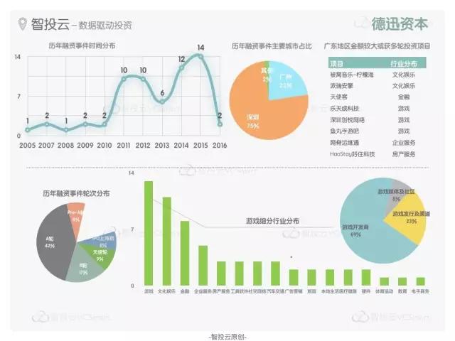 “创投双城记”之广州VS深圳，创业领域有何不同？活跃投资机构又有哪些？