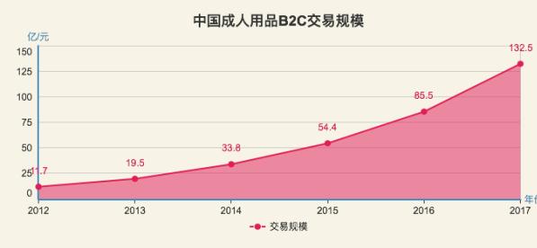 中国一年几百亿的情趣用品总量，每天1500个充气娃娃都卖给了谁？