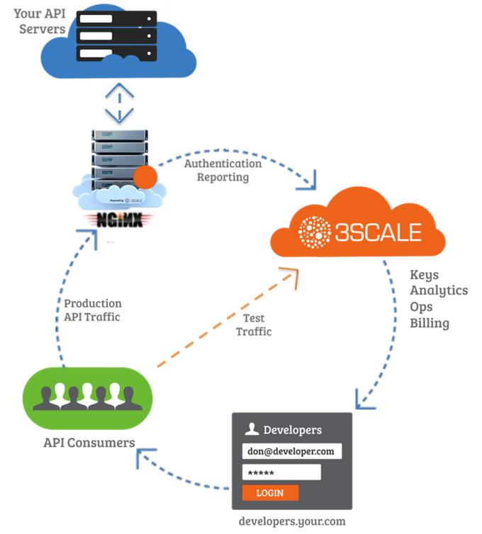 api管理解决方案提供商3scale获420万美元投资