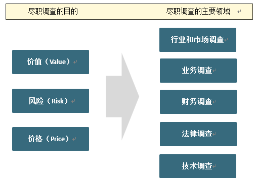 万字长文：从方法论到实践，一篇文章读懂私募股权投资和尽职调查