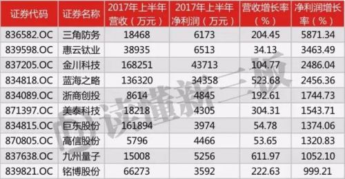 新三板公司上半年成绩透析：传统豪强强势，新生力量疲软