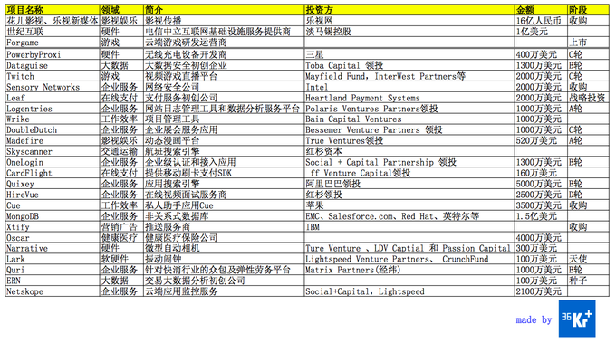 一周投融资简报(09.30-10.06):大数据、企业服务、安全、游戏