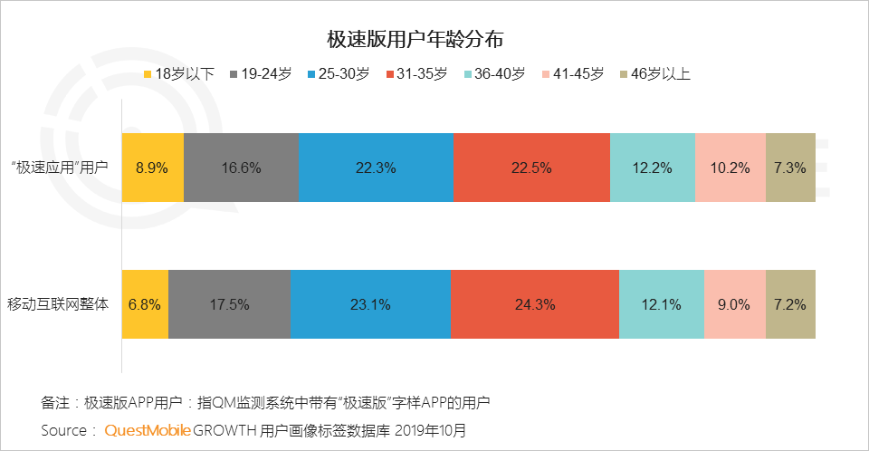 极速版APP大爆发背后:1.3亿下沉流量焦虑战