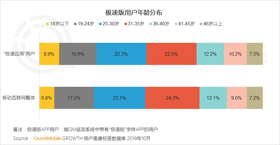 极速版APP大爆发背后：1.3亿下沉流量焦虑战