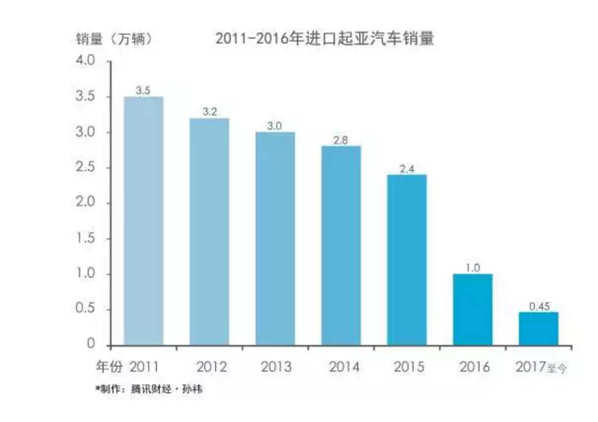 起亚中国的“敦刻尔克”：26家进口车经销商集体“反水” 