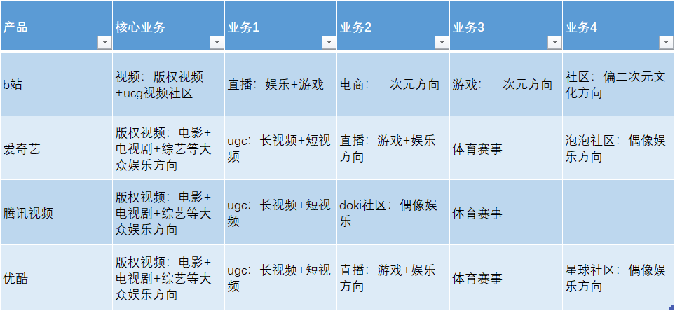 B站在视频领域该如何避免同质化？