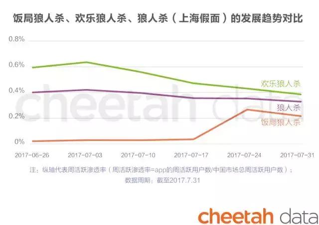 不到半年时间，狼人杀app的“下半场”可能已经来了