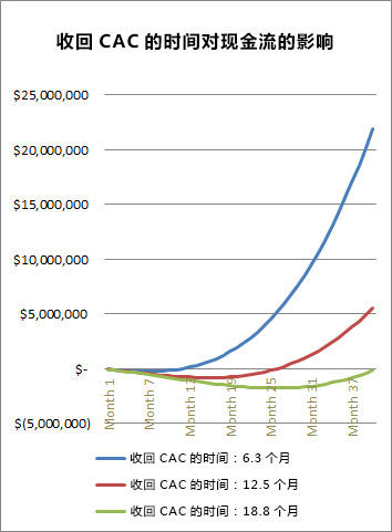 SaaS从业者必读：一文读懂如何衡量与优化SaaS公司的关键指标