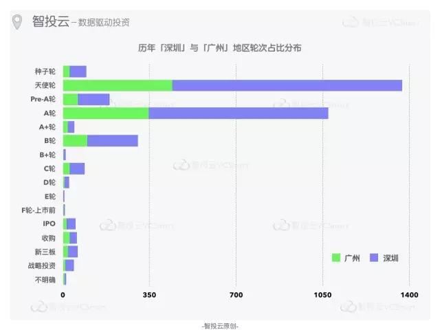 “创投双城记”之广州VS深圳，创业领域有何不同？活跃投资机构又有哪些？