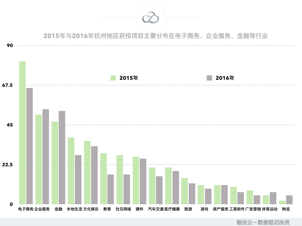用数据说话，告诉你真实的杭州创投圈