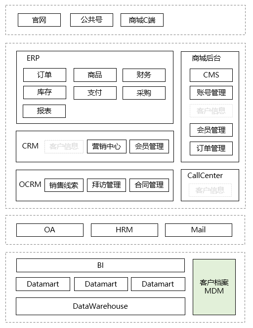 从一个故事说起，谈谈企业应用架构的演变史