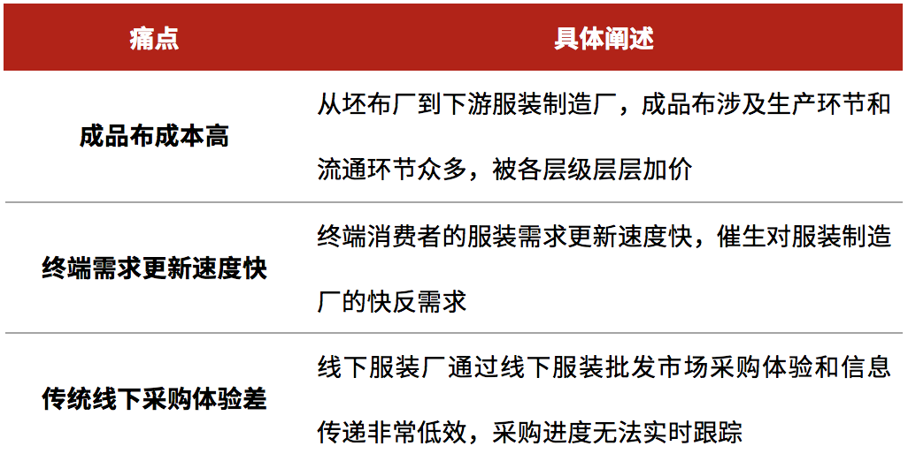 技术推动产业升级，从纺织布料行业看头部B2B企业如何挖掘红利